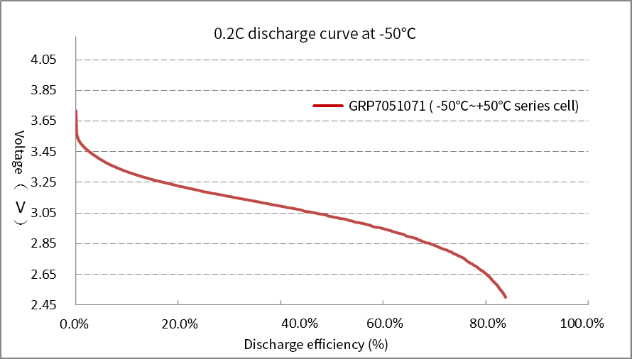 Grepow Low-Temperature battery operates at -50℃, can reach a maximum of 83.8% efficiency with 0.2C rate discharge