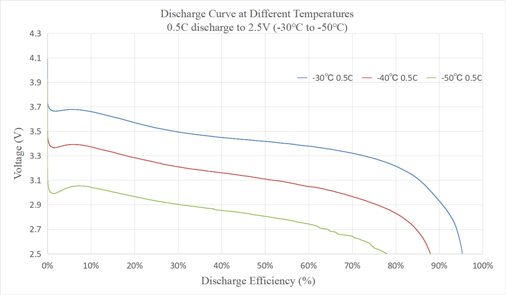 Low Temperature battery discharge testing curve with different temperature