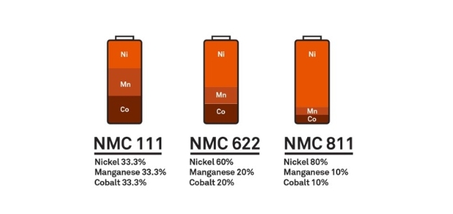 NMC 811 VS 622 VS 111 Battery Cell
