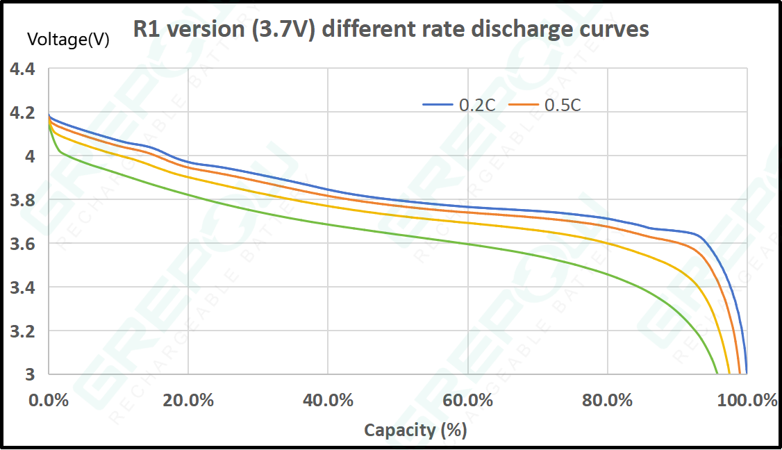 3.7V rechargeable button cell Discharge curves