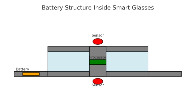 Smart Glasses Battery Structure Example