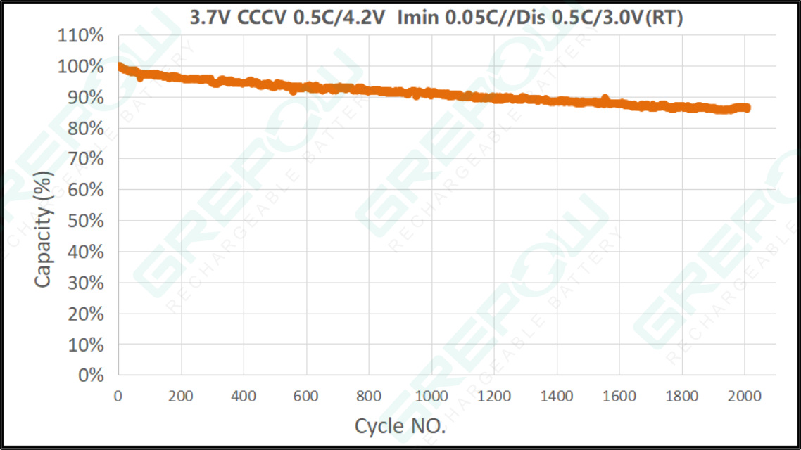 GRP7854 R1 24mAh 2000+cycles test curve