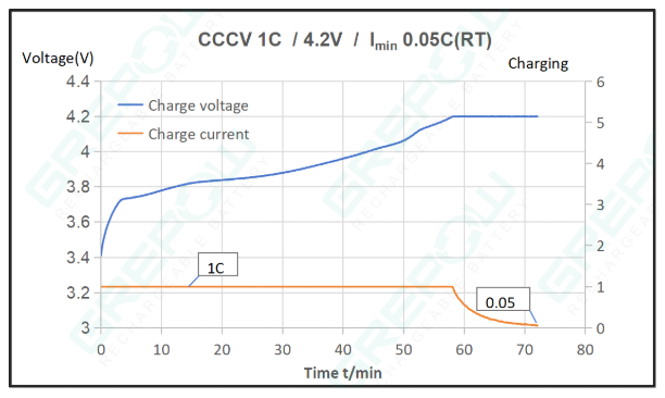 Charge Rate Curve