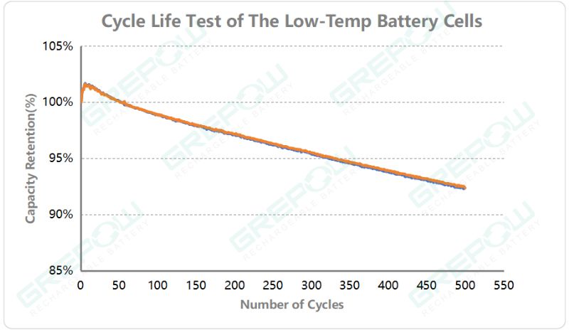 Grepow low-temp battery cycle test at 0.5C