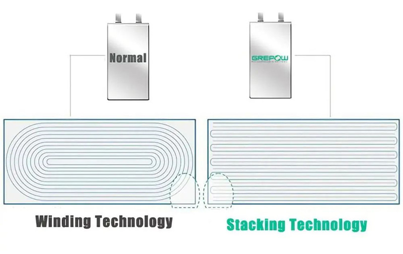 Winding VS. stacking battery technology